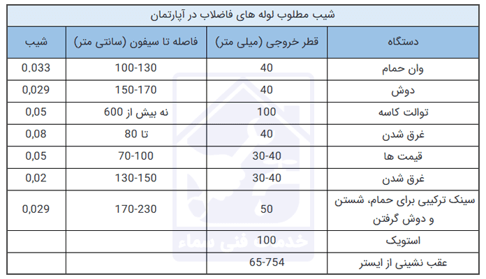 جدول شیب استاندارد لوله کشی فاضلاب