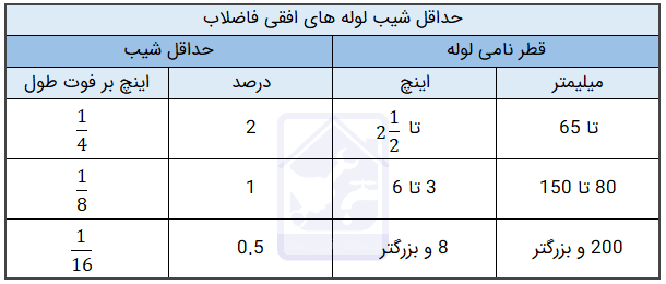 جدول حداقل شیب لوله های افقی فاضلاب